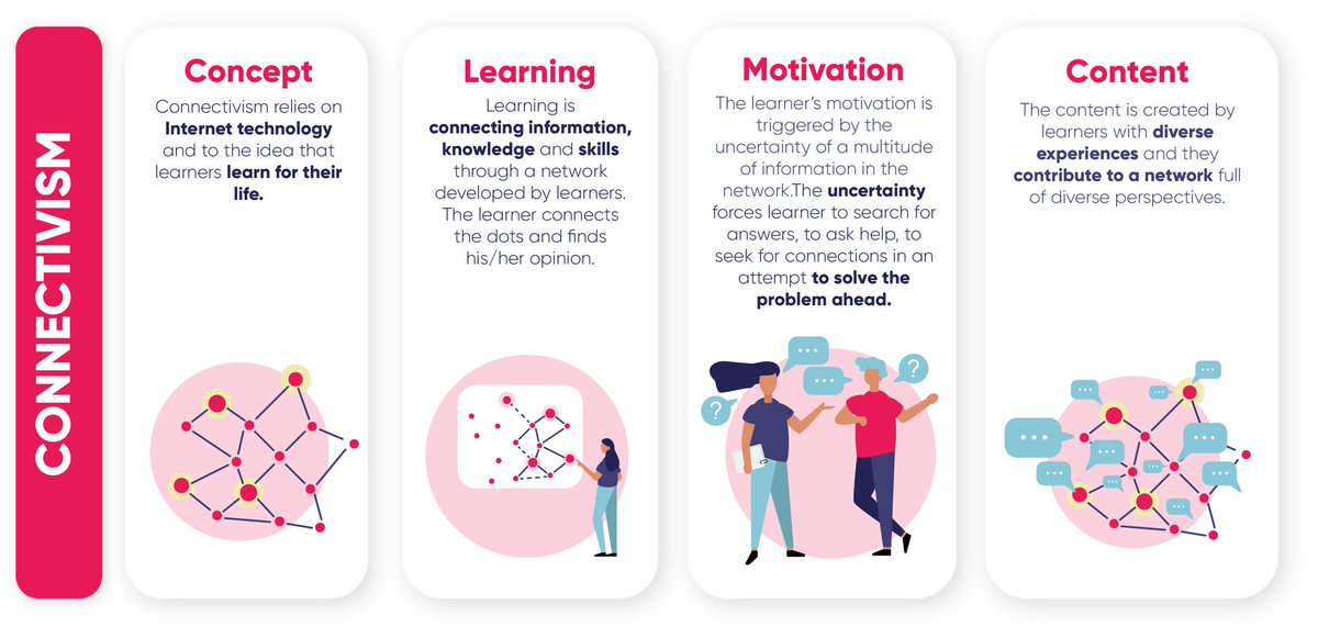 emily_mitchell9's tweet photo. Connectivism pushes the learner to seek out answers based on new information. This promotes lifelong learning! #sbuITL5633 https://t.co/OkYqSHgsUH