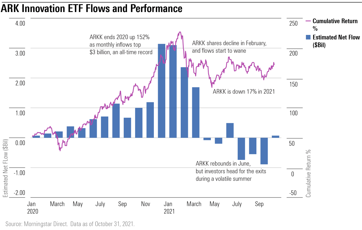 Most investors have likely been disappointed by #ARKK.

Relatively few reaped the benefits from its rapid rise in 2020. This year, with the S&amp;P 500 up 26%, those that piled in at the beginning of the year are facing dismal returns.