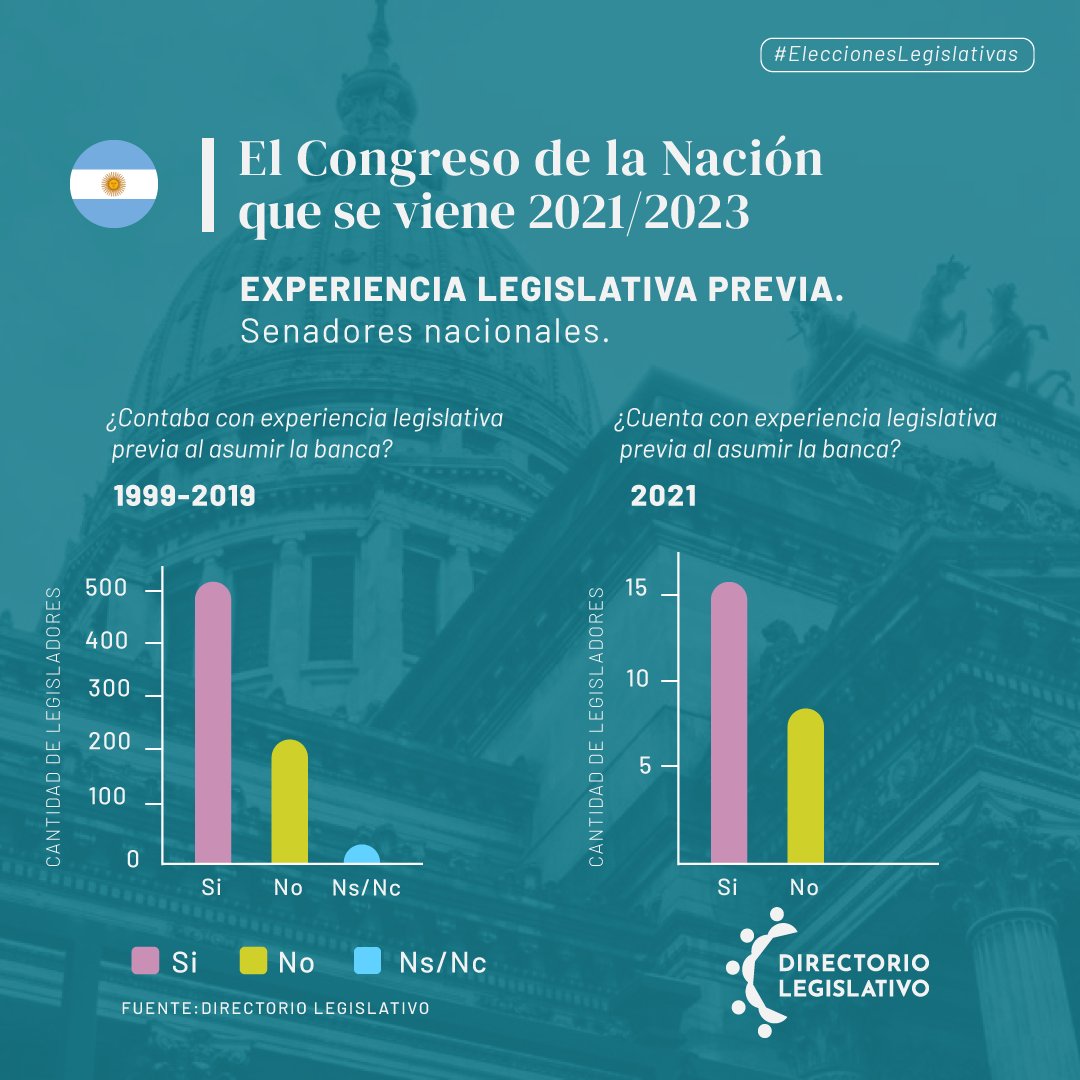 #EleccionesArgentina 
🤔¿Cuál es la experiencia legislativa previa de aquellos candidatos y candidatas con posibilidades de
ingresar al próximo Congreso de la Nación 2021-2023?

Conocé más en nuestro informe ➡️bit.ly/NeofitosCongre…