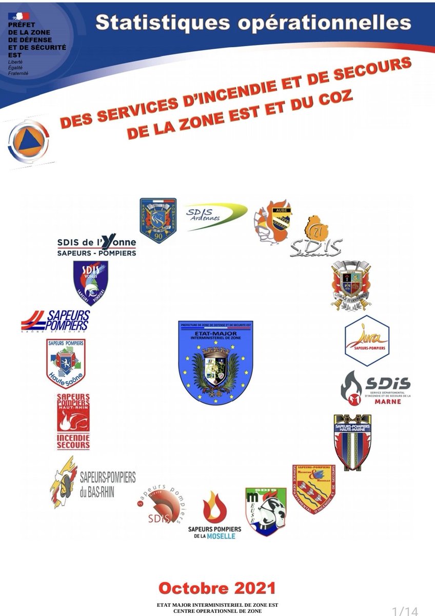 COZ_EST's tweet photo. 📊ACTIVITES OCTOBRE 2021📈
Edition mensuelle des statistiques Ops des #SDIS #ZoneEst 🚒 et du #COZ_EST ainsi que le comparatif des interventions 2019/2020/2021.
✅ 48 136 interventions (contre 46 948 en septembre 📈 + 2,53 %)
🗒 261 événements suivis par le COZ
Extrait 1/4 https://t.co/xgw172P1j2