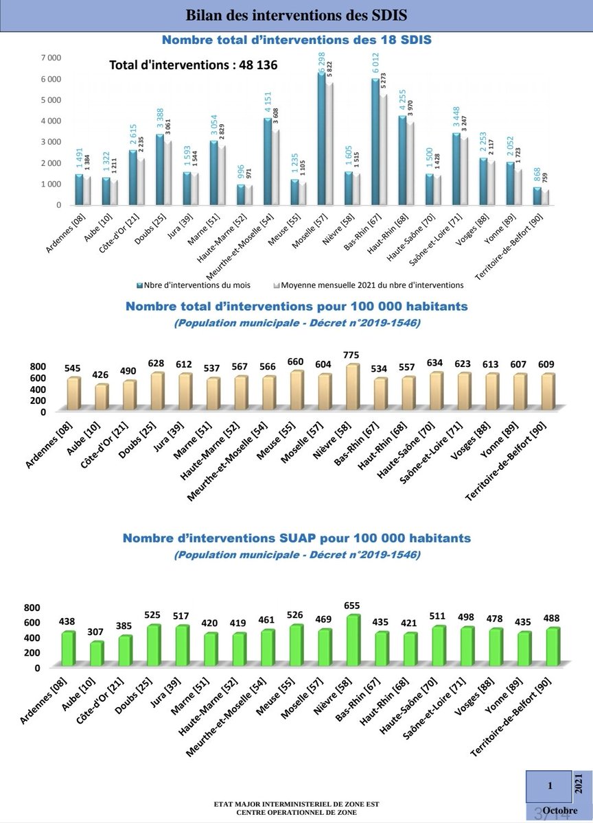 COZ_EST's tweet photo. 📊ACTIVITES OCTOBRE 2021📈
Edition mensuelle des statistiques Ops des #SDIS #ZoneEst 🚒 et du #COZ_EST ainsi que le comparatif des interventions 2019/2020/2021.
✅ 48 136 interventions (contre 46 948 en septembre 📈 + 2,53 %)
🗒 261 événements suivis par le COZ
Extrait 1/4 https://t.co/xgw172P1j2