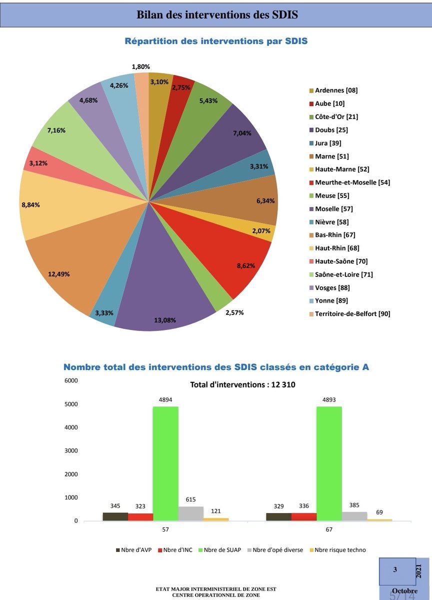 COZ_EST's tweet photo. 📊ACTIVITES OCTOBRE 2021📈
Edition mensuelle des statistiques Ops des #SDIS #ZoneEst 🚒 et du #COZ_EST ainsi que le comparatif des interventions 2019/2020/2021.
✅ 48 136 interventions (contre 46 948 en septembre 📈 + 2,53 %)
🗒 261 événements suivis par le COZ
Extrait 1/4 https://t.co/xgw172P1j2