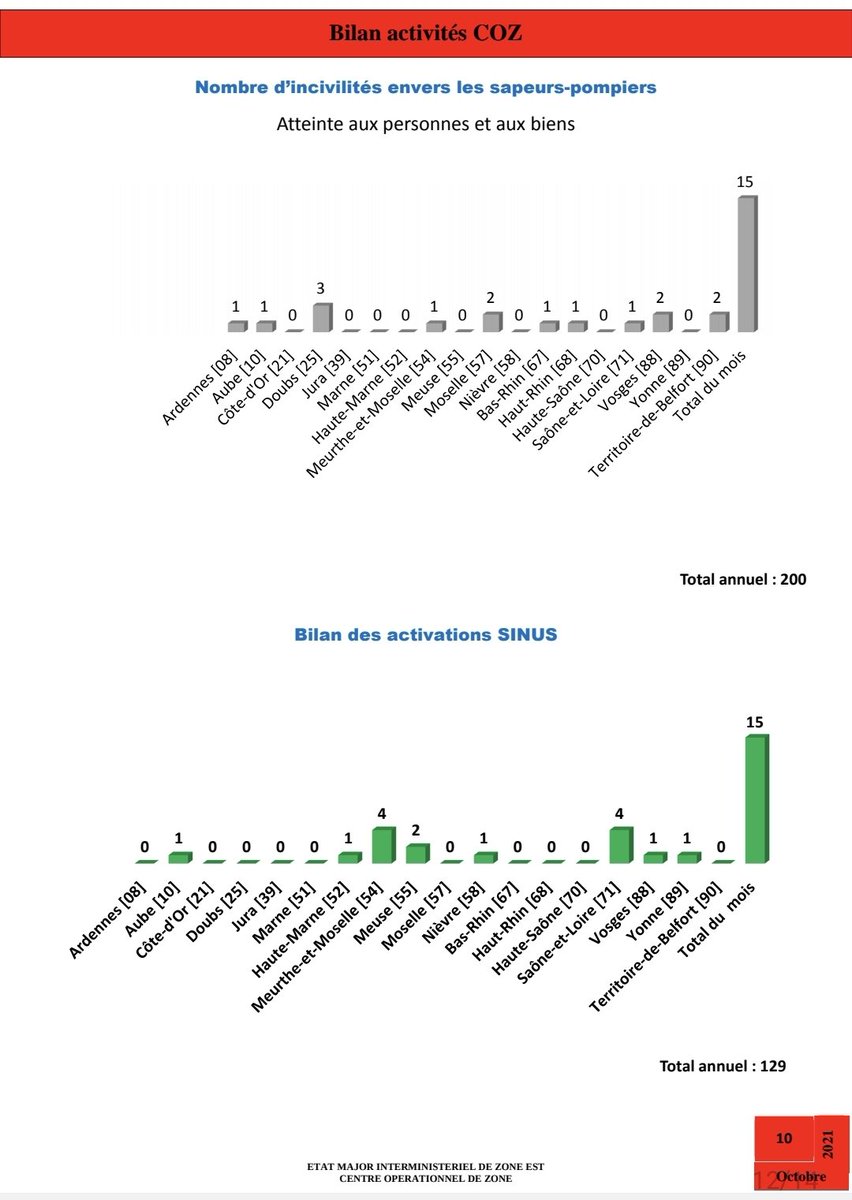 COZ_EST's tweet photo. 📊ACTIVITES OCTOBRE 2021📈
Edition mensuelle des statistiques Ops des #SDIS de la #ZoneEst 🚒 et du #COZ_EST ainsi que le comparatif des interventions 2019/2020/2021.
✅ 48 136 interventions (contre 46 948 en septembre 📈 + 2,53 %)
🗒 261 événements suivis par le COZ
Extrait 3/4 https://t.co/n7Yf74w3px