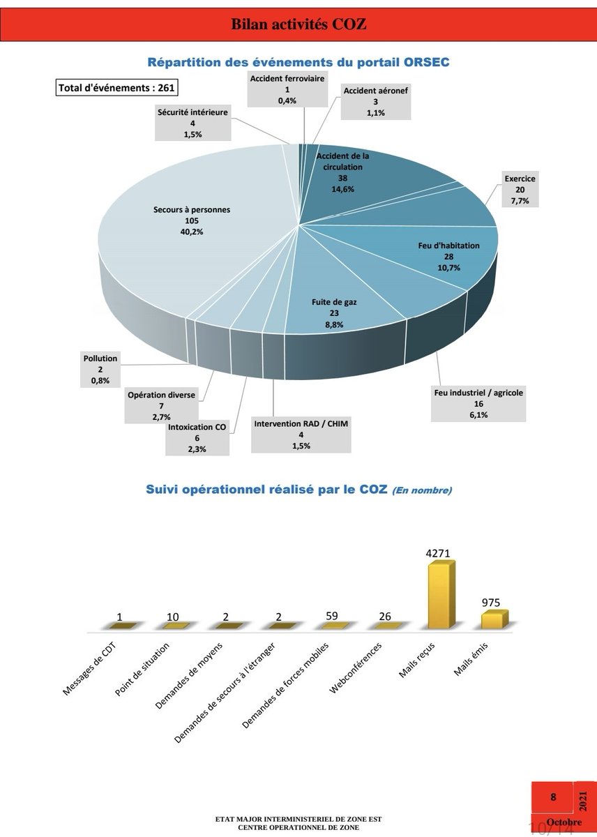 COZ_EST's tweet photo. 📊ACTIVITES OCTOBRE 2021📈
Edition mensuelle des statistiques Ops des #SDIS de la #ZoneEst 🚒 et du #COZ_EST ainsi que le comparatif des interventions 2019/2020/2021.
✅ 48 136 interventions (contre 46 948 en septembre 📈 + 2,53 %)
🗒 261 événements suivis par le COZ
Extrait 3/4 https://t.co/n7Yf74w3px
