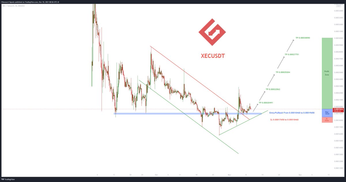 SignalFibonacci's tweet photo. ⏳ Spot 

💎 XECUSDT

💵 Invest Only 5% of your Portfolio 

🎳 Entry Now or From 0.00018468 to 0.00019658

☕️ TP1 0.00020491
🍺 TP2 0.00022562
🍻 TP3 0.00025204
🍾 TP4 0.00027751
🍷 TP5 0.00030050

🚫 SL 0.00017658 to 0.00018468

Good Luck 🎲

#XECUSD #XECBTC #XEC #BTCUSDT #BTC https://t.co/6g8Lr8Nv7b