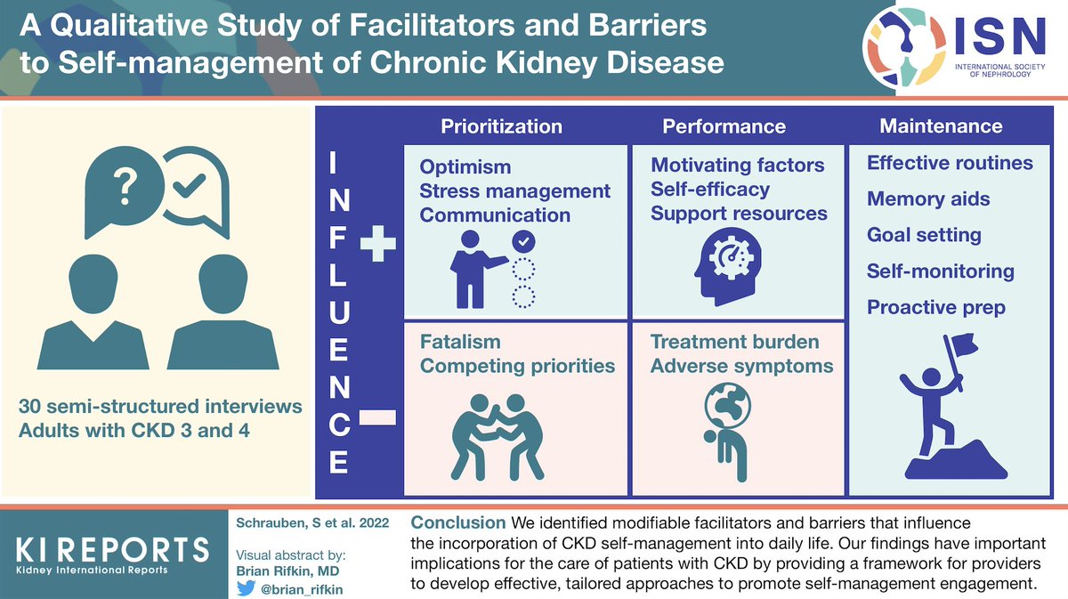 KIReports (@kireports) on Twitter photo A Qualitative Study of Facilitators and Barriers to Self-management of Chronic Kidney Disease #CKD
#visualabstract by <a href="/brian_rifkin/">Brian Rifkin, MD</a>
<a href="/lauradember/">Laura Dember</a> <a href="/sarahjschrauben/">Sarah Schrauben MD, MSCE</a> <a href="/upenndbei/">Dept. of Biostatistics, Epidemiology & Informatics</a> <a href="/eriverarn/">Eleanor</a> <a href="/pennkidney/">Penn Kidney</a>
doi.org/10.1016/j.ekir… A Qualitative Study of Facilitators and Barriers to Self-management of Chronic Kidney Disease #CKD
#visualabstract by <a href="/brian_rifkin/">Brian Rifkin, MD</a>
<a href="/lauradember/">Laura Dember</a> <a href="/sarahjschrauben/">Sarah Schrauben MD, MSCE</a> <a href="/upenndbei/">Dept. of Biostatistics, Epidemiology & Informatics</a> <a href="/eriverarn/">Eleanor</a> <a href="/pennkidney/">Penn Kidney</a>
doi.org/10.1016/j.ekir…