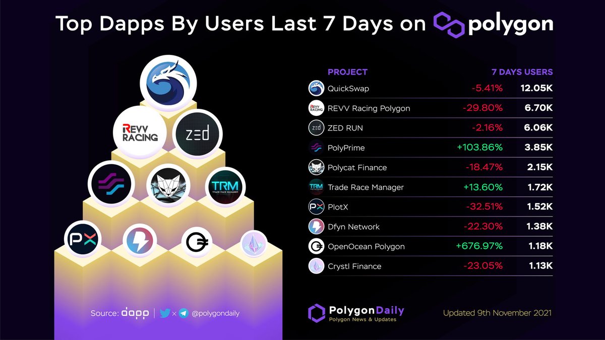 NFTevening's tweet photo. TOP #DAPPS BY USERS LAST 7 DAYS ON #POLYGON
$QUICK @QuickswapDEX
$REVV @REVV_Token
@zed_run
@bnbprime
$FISH @PolycatFinance
$IOI @trmgame
$PLOT @TryPlotX
$DFYN @_DFyn
$OOE @OpenOceanGlobal
$CRYSTL @CrystlFinance
@0xPolygon $MATIC https://t.co/IQDgLpI36Z