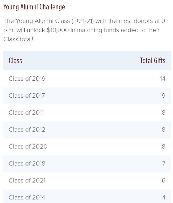AggieNetwork's tweet photo. The Young Alumni Class (2011-21) with the most donors at 9 p.m. will unlock an extra $10,000 added to their Class’s total - and one donor will win tickets to the Texas A&amp;M vs. Prairie View football game! https://t.co/Y9iFuzI74I #PassItBackDay https://t.co/7gqEncXACj