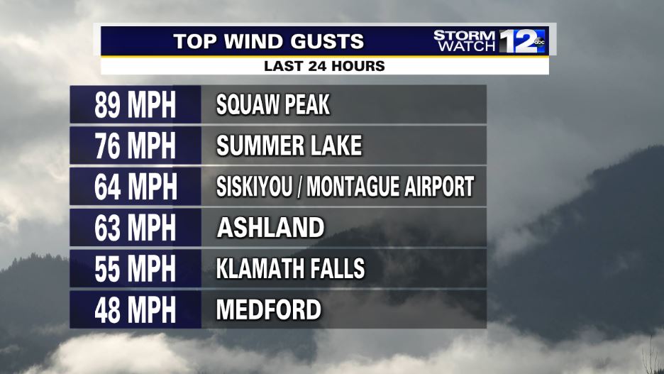 If you felt the wind yesterday or maybe were woken up last night hearing your shutters rattle, you were not alone! Strong winds rocked Southern Oregon and Northern California last night through early this morning. Check out some of the top wind reports from our region.