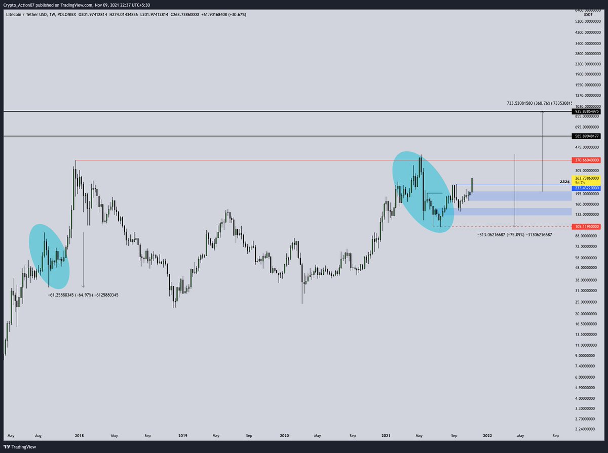 Aris5533's tweet photo. $LTC (@litecoin)

Litecoin Swing View,
Weekly Close Above 233$ Will Be Very Bullish For #Litecoin 
#LitecoinFam https://t.co/8OdLPnHltC