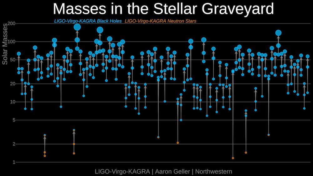 UCC+i UV (@cdcienciauv) on Twitter photo La col·laboració internacional LIGO-Virgo-KAGRA, on participa <a href="/UV_EG/">Universitat València</a>, detecta 35 nous esdeveniments d’ones gravitacionals: ir.uv.es/Zc2wItv La col·laboració internacional LIGO-Virgo-KAGRA, on participa <a href="/UV_EG/">Universitat València</a>, detecta 35 nous esdeveniments d’ones gravitacionals: ir.uv.es/Zc2wItv