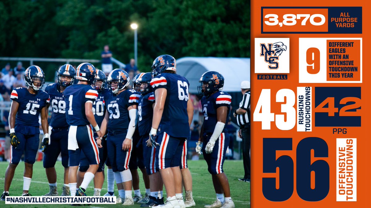 _NCSathletics's tweet photo. How good have the Eagles been on the offensive side of the ball? We will let the stats speak for themselves 🤷‍♂️

#NashvilleChristianFootball https://t.co/HfrO6jMTqq
