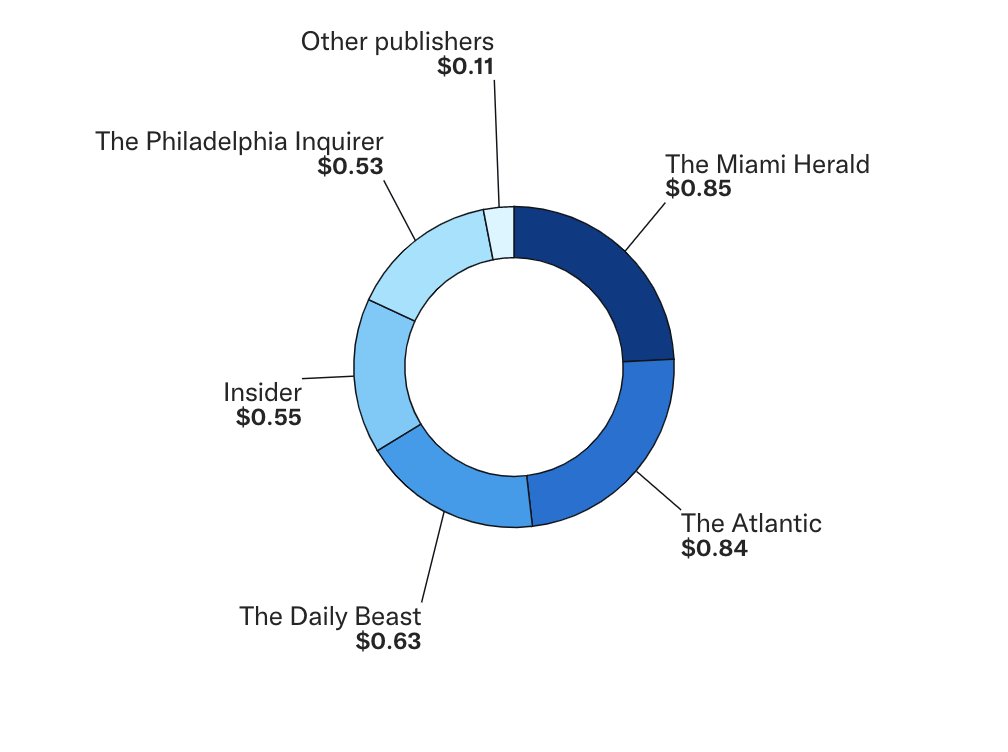arctictony's tweet photo. Twitter Blue launches today in the US with Ad-Free Articles. You can now get an ad-free experience on the WaPo, LA Times, Rolling Stone, The Atlantic and hundreds more. Your subscription directly funds the journalism you read. https://t.co/EJbeQ9I7hS