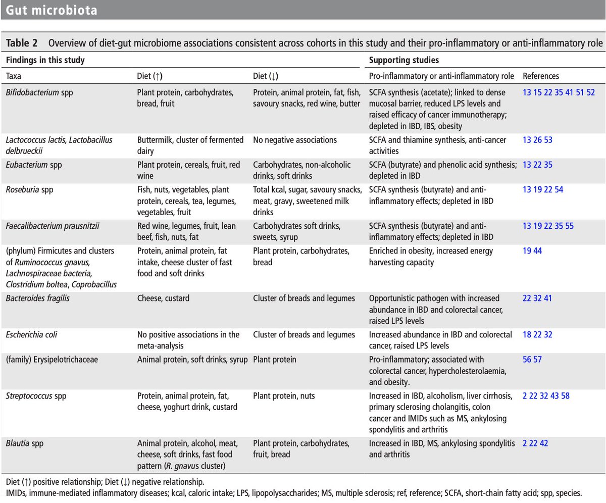 Forget short, sharp bursts of restrictive diets or fixating on marcos – a new study by Bolte et al., 2021 shows that it’s your eating pattern that is more important than fixating on individual nutrients and foods.
How many #plantpoints have you had this week?🍈 🥕 🌽 🥜 🥙