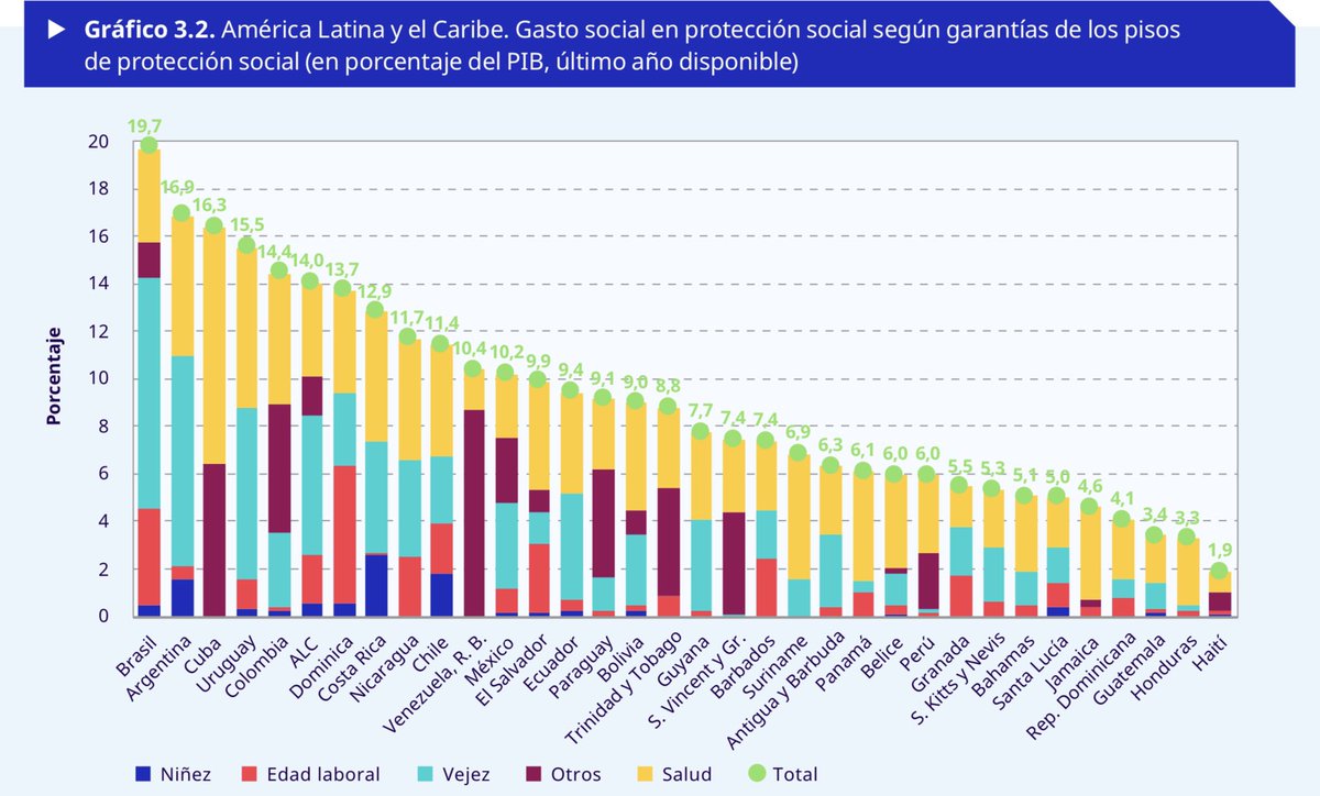 DavidGustavoRR's tweet photo. Aquí les dejo este gráfico, de un informe reciente de la OIT, que muestra cómo México se está rezagando en la inversión en la infancia.

¿Qué partidos políticos pelearán por el presupuesto para niñas y niños en la @Mx_Diputados? #PrimeraInfancia 

#PEF2022 @pmhuitron @OranjeWorld https://t.co/5nKj8Oojjl