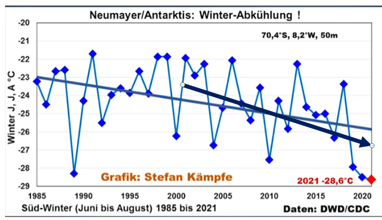gjvu's tweet photo. Het is op de Zuidpool een tikkie koud. Record koude zeg maar. 

Volgen het #KNMI zal het ijs daar nu wel smelten 😱👇 https://t.co/CYdVi6YiWO