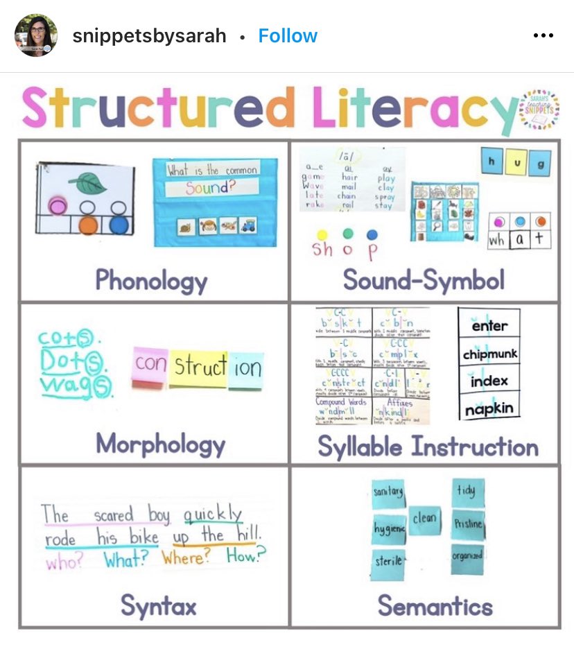 AlyssaBonner13's tweet image. Love this Structured Literacy visual from #snippetsbysarah