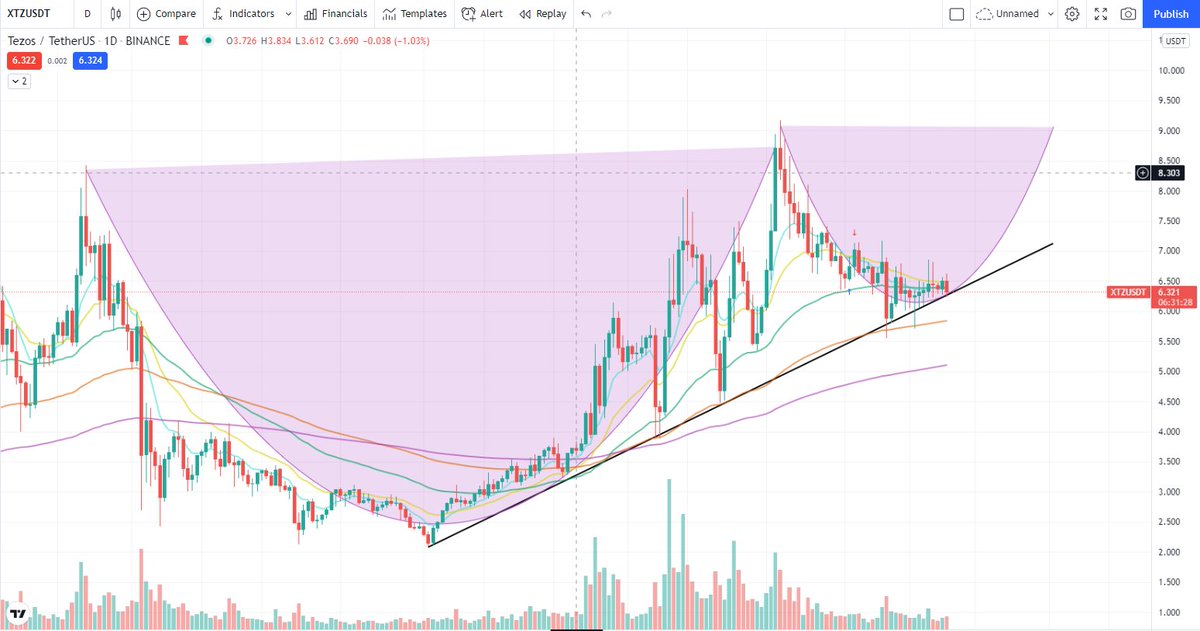 prvrami1's tweet photo. $XTZ  looking good here👀 https://t.co/SWc7yK4lS3