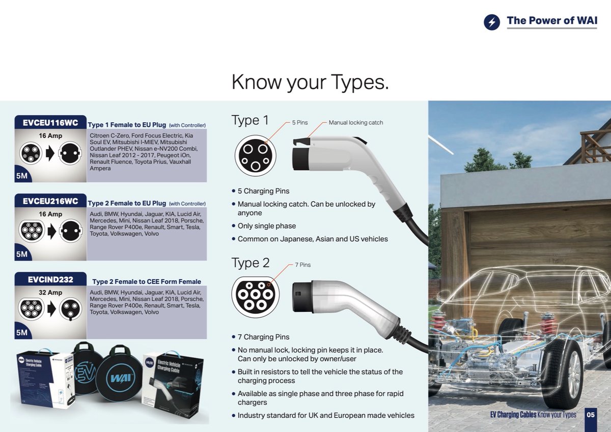 WAIglobalUK's tweet image. When it comes to which EV cable you need, do you know your type? Find out more 👇 #WAI #evcable #electricvehicle #chargingcable