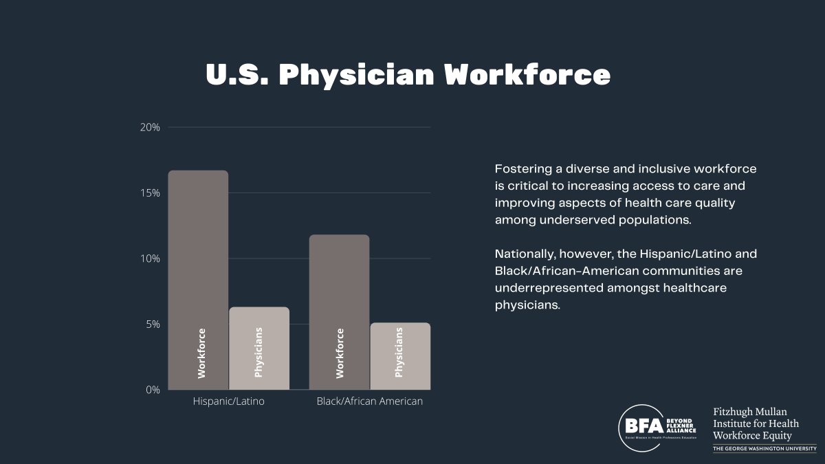 SocialMissionEd's tweet photo. Here's where we are with physician workforce diversity...
#healthequity #healthworkforce #equity #workforceequity #DiversityTracker #MedTwitter https://t.co/j0F1DHiEG9