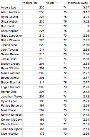 sashervat's tweet image. due to popular demand, an updated 2021-22 captain thiccness chart 😎 some notable changes include:
-lee and ovi both somehow bulked up MORE?? absolute units
-getzlaf shot up 
-new entries all on the smaller side, almost all the captains that dropped out were thiccer