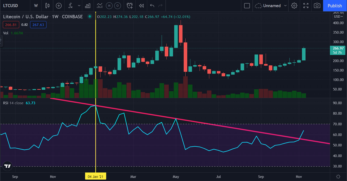 art33hodl's tweet photo. @PeterLBrandt 10 months trendline breakthrough https://t.co/Ea5p0WsWDx