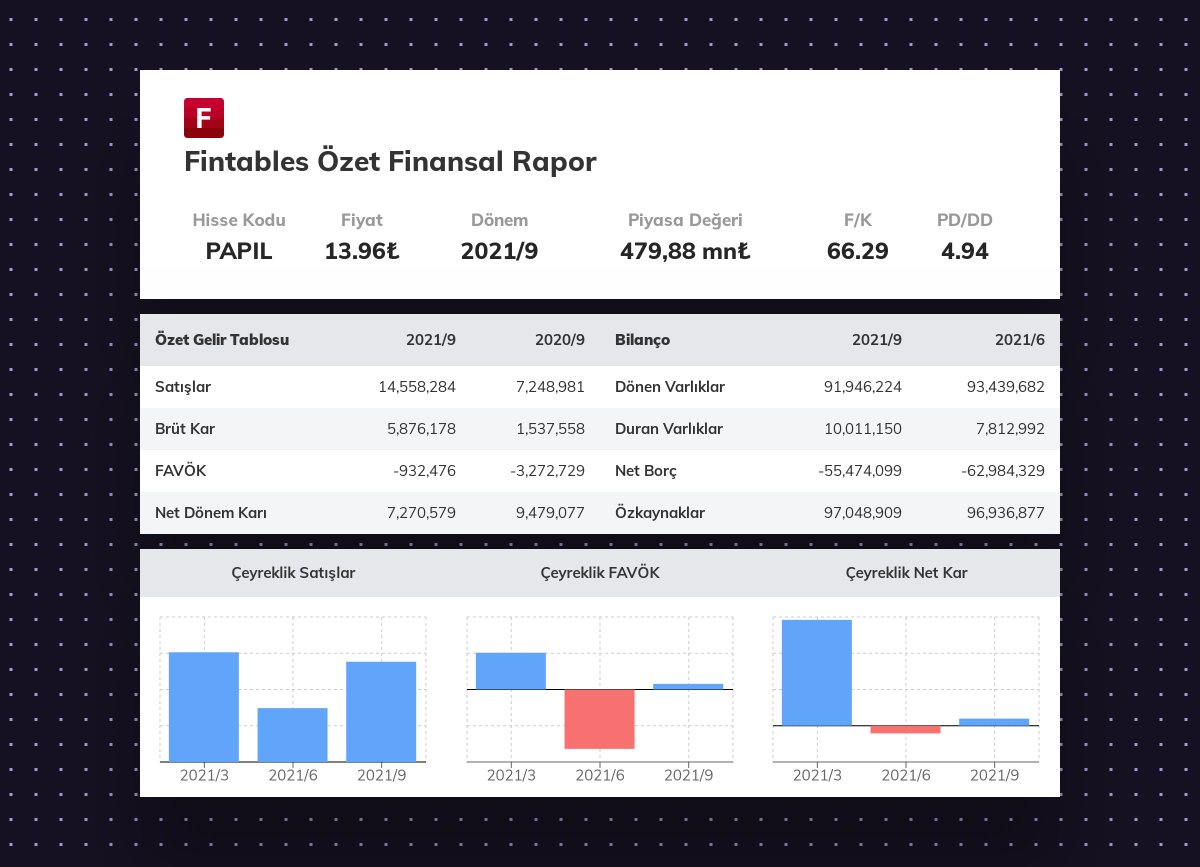 $PAPIL 2021/9 finansal tabloları açıklandı. 

 Detaylı analiz için: fintables.com/sirketler/PAPIL #PAPIL