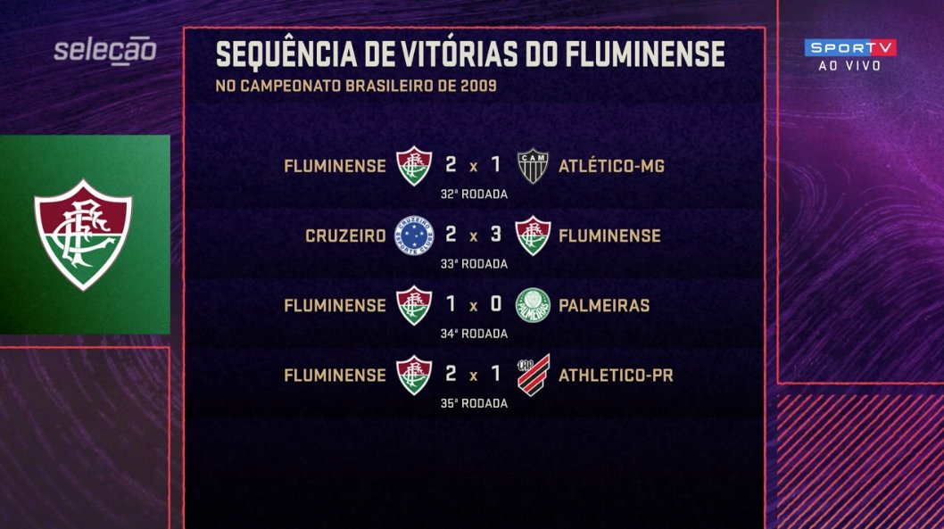 sportv's tweet photo. A épica arrancada do Fluminense de 2009. Está marcada na história.

#SelecaoSporTV https://t.co/SY18nzK6VY