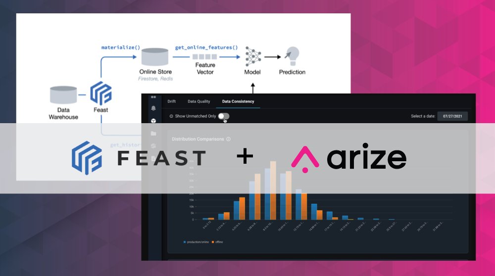 arizeai's tweet photo. 📣 Getting machine learning to work in production is not the same as getting it to work in notebooks. Our new integration with Feast, the leading feature store from @Tecton, supercharges feature management and model monitoring for MLOps. Learn more 👇 https://t.co/aOJZXwarNx https://t.co/XQmF22P9zk