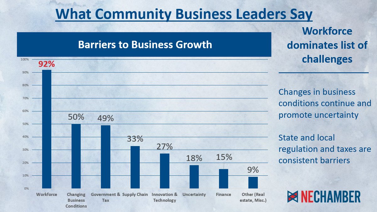 NebraskaChamber's tweet photo. 92% of community business leaders in listening sessions and surveys over the summer identified #workforce as a top challenge for their business.

#NEChamber #EconomicDevelopmentSummit #GrowNebraska #Goodlifecalling https://t.co/u7YzjbPQdH