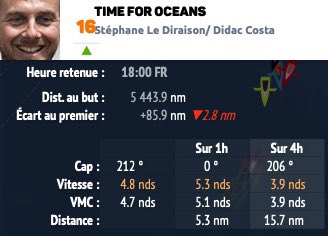 Stéphane et <a href="/didaccostaVG/">Didac Costa</a> sont actuellement 16ème de la @TransatJV. 
La remontée est en marche 💪⛵️🌍

<a href="/ImocaGS/">IMOCAGlobeSeries</a> 
<a href="/Ville_BoulogneB/">Ville de Boulogne-Billancourt</a> 
<a href="/Bouygues_Immo/">Bouygues Immobilier</a> 
@suezFR