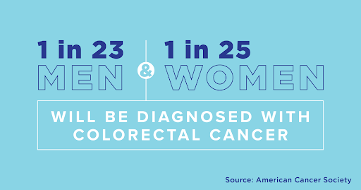 #ColorectalCancer is the 3rd most commonly diagnosed #cancer in the United States, but it can be caught early with screening starting at 45. #Screenings are safe, painless and quick and could potentially save your life, so don’t delay. If you’re #45 or older get screened today!