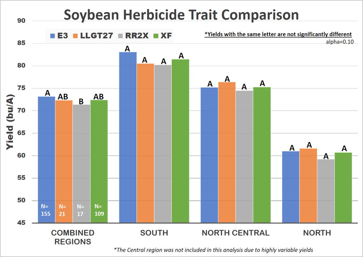 badgerbean's tweet photo. Our 2021 WI #soybean herbicide tolerant trait comparison. No differences across platforms for pooled E3, LLGT27 or XtendFlex varieties. That's great news for WI farmers! Check out individual variety performances here: https://t.co/6CLWw5Tsiz https://t.co/gX5ShQibif