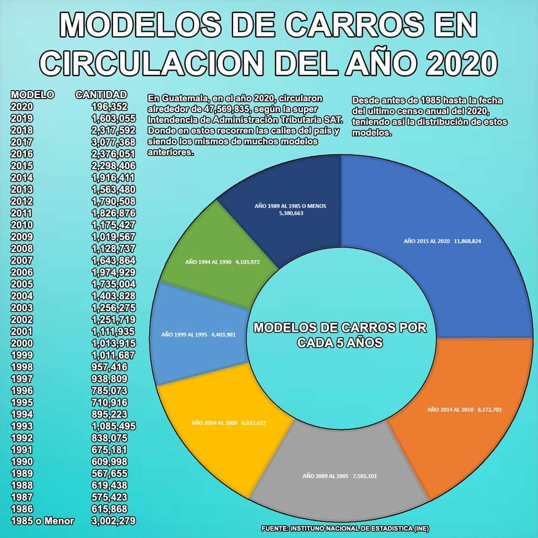 guateplusgt's tweet photo. #Nacional| Esta es la cantidad de carros que circulaban a final del 2020, además su registro y cantidad por modelo a circular. https://t.co/MZbinCBV6c