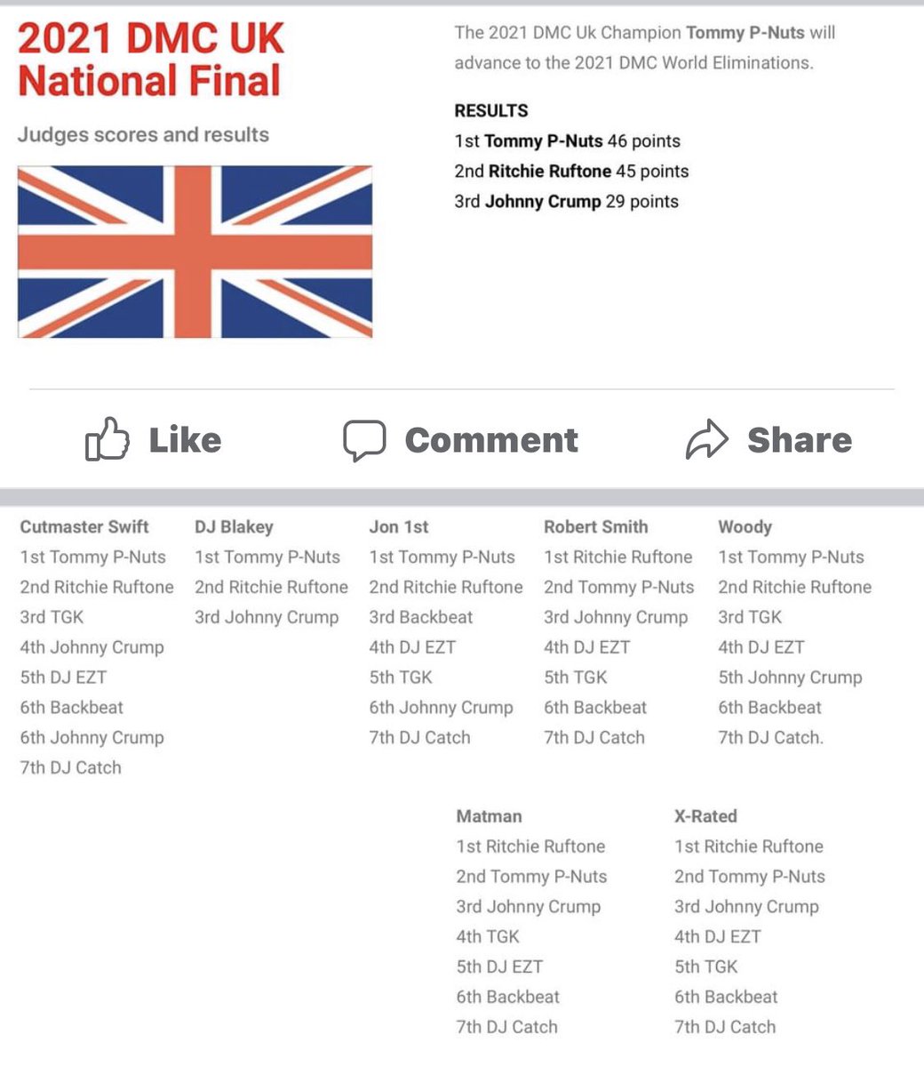 DjCatch357's tweet photo. DMC 2021 UK results. I’ll try again next year. #dmc #dmc2021 #dmcukfinal https://t.co/ssCCBrJeIH