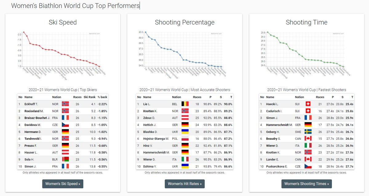 realbiathlon's tweet photo. Website update and redesign before the start of the season. The https://t.co/xUhAu9s6pG front page now features a brief data overview (season's top skiers/shooters). I also added a permanent search box and a pop up showing top 6 results for all race links #gettingreadyforwinter https://t.co/PrlyT4nYS2