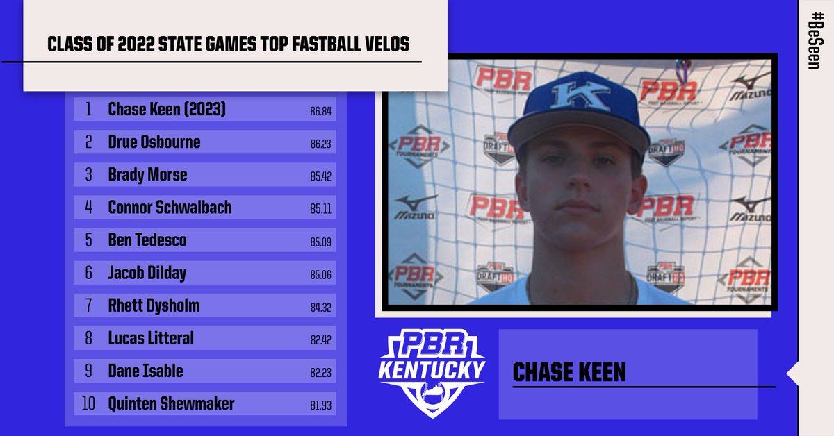 Trackman Leaderboard: 2022 State Games Fastball Velos led by 2023 RHP <a href="/chasekeen11/">Chase Keen</a> at 86.84 MPH.

🔗bit.ly/3ogbBMn