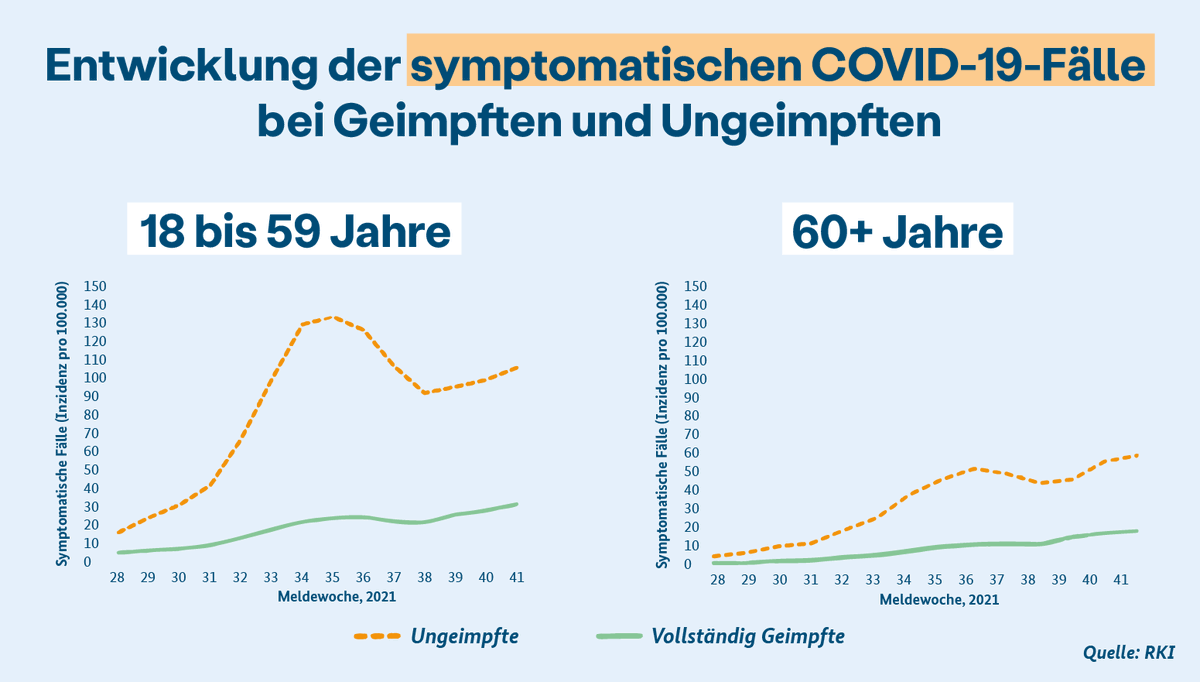 BMG_Bund's tweet photo. Symptomatische #COVID19-Fälle sind bei #Ungeimpfte|n in der Altersgruppe 18-59 viel häufiger als bei #Geimpfte|n. Das gilt auch bei Ü60-Jährigen, aber: Hier ist der Unterschied mit &amp; ohne #CoronaSchutzimpfung kleiner. Umso wichtiger ist für die Älteren die #Auffrischungsimpfung. https://t.co/Ek9ydeEY0k