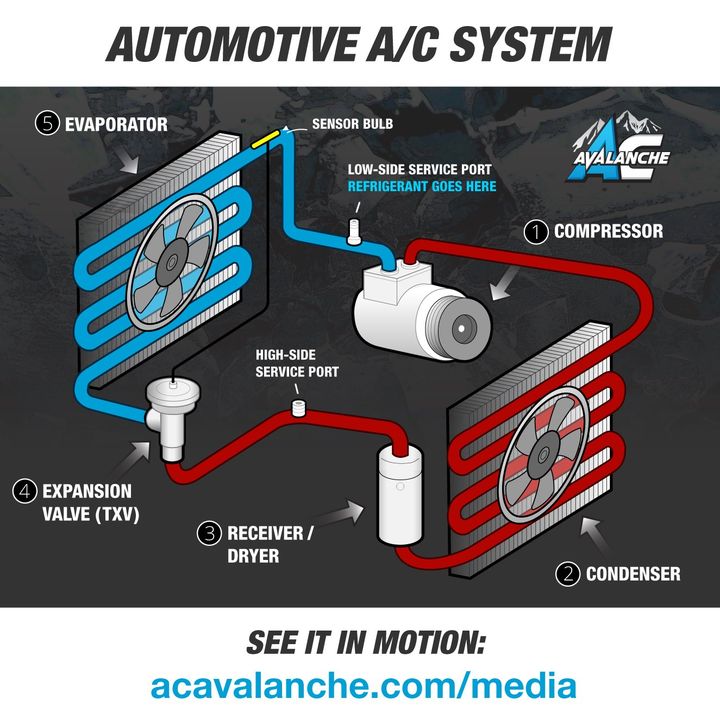 A/C systems are complicated, but our popular animated schematic can help you understand it! Check it out at acavalanche.com/media