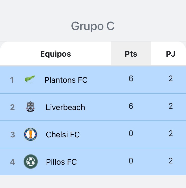 PlantonsFc's tweet photo. MATAR o MORIR ⚔️

Así quedaron las posiciones a falta de una fecha, clasifica el primero de queda grupo a la copa de oro… la última fecha vamos contra Liverbeach donde será la primera parada dificil que tendrá el equipo si queremos grandes cosas hay que demostrarlo el domingo 👊🏽 https://t.co/HW6lXpkfmF