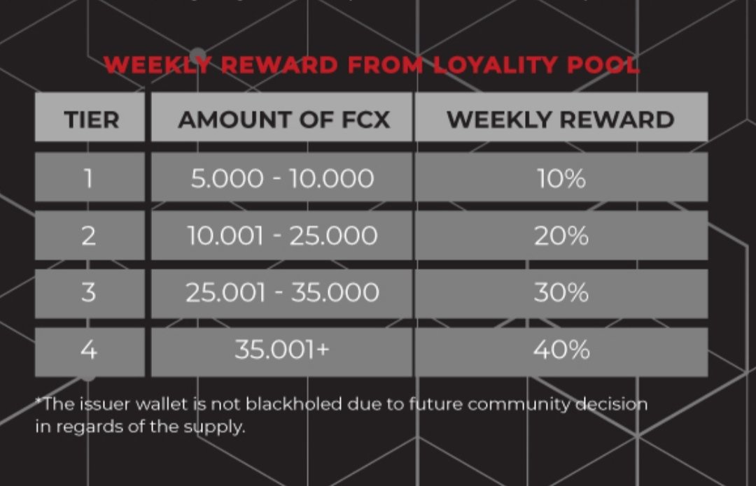 cryptokiddosss's tweet photo. FCX Community announcement 📢

Check the rewards table for weekly $FCX Trustline Loyality Rewards 🎁

Make sure you participate in the program. You can easily calculate what reward you'll receive based on your holdings. 

LOYALITY REWARDS GOING LIVE TIL THE END OF DECEMBER. ✨✨ https://t.co/6GnbrIY37I