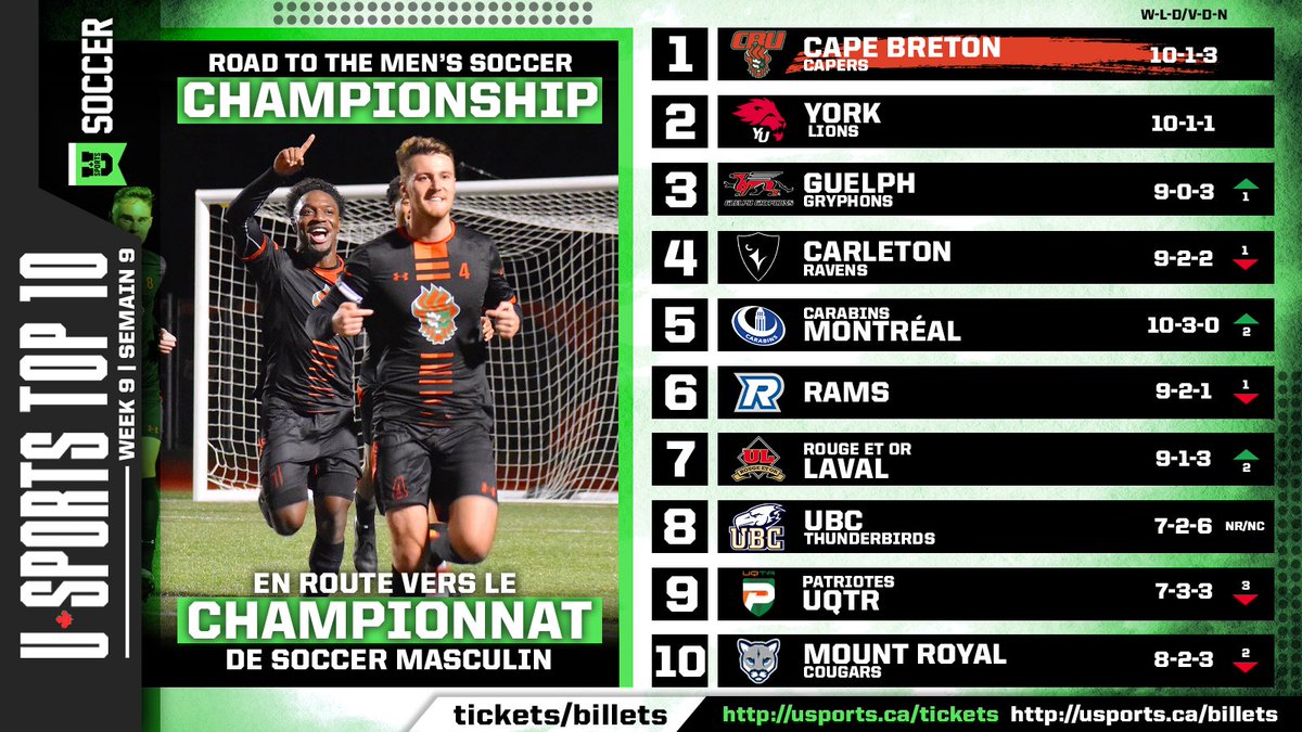 U SPORTS MSOC Top 10: <a href="/GoCapersGo/">CBU CAPERS</a> 1⃣🚨
 
<a href="/AUS_SUA/">Atlantic University Sport</a> | <a href="/CanadaWest/">Canada West</a> | <a href="/OUAsport/">Ontario University Athletics</a> | <a href="/RSEQ1/">RSEQ</a>

#ChaseTheGlory | #ViserHaut

🔗EN: bit.ly/3km0kJm 🔗FR: bit.ly/308Z5WB