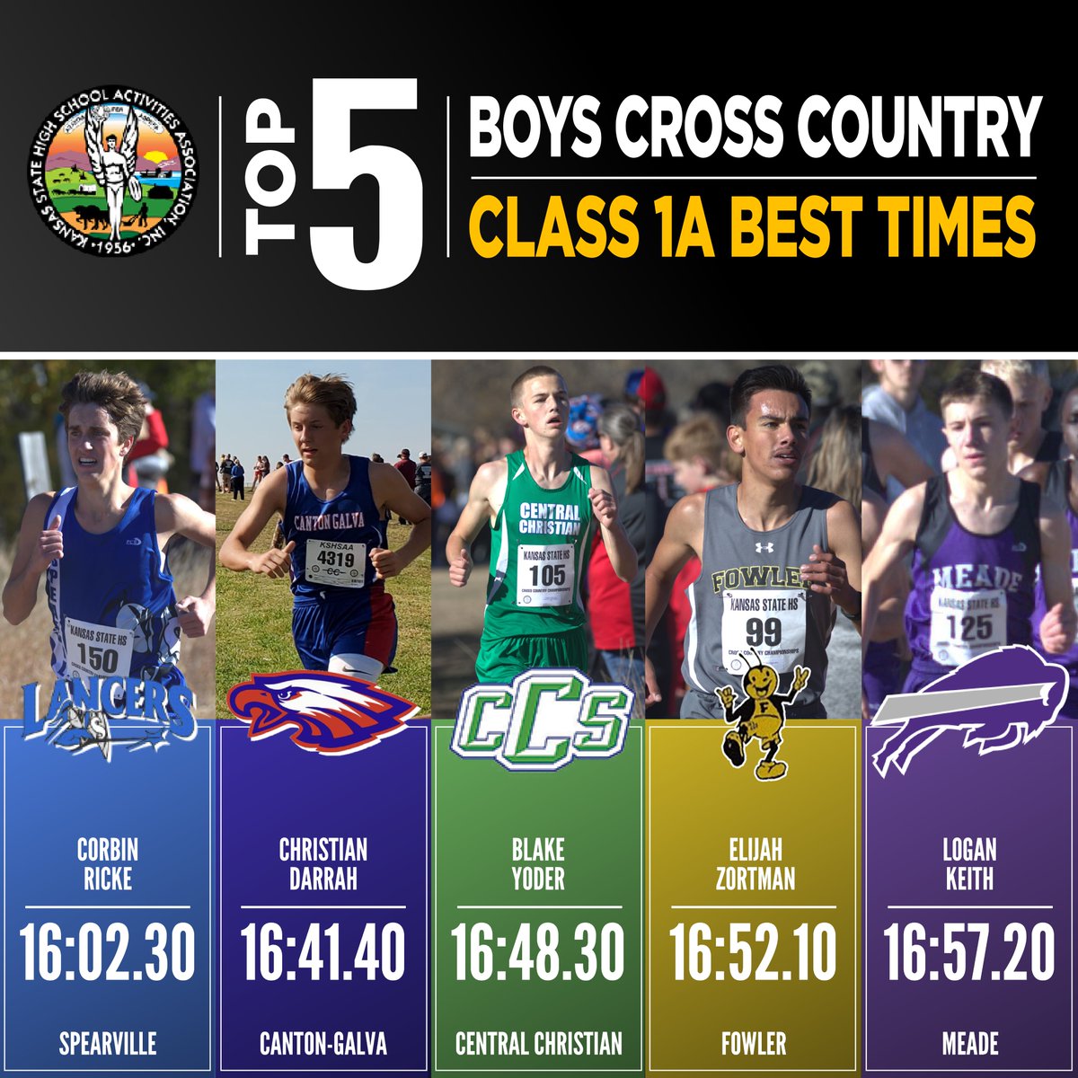 Final cross country leaders: Boys Class 1A
@corbin_ricke @ChristianDarra3 <a href="/CCS_AD/">Tony Urwiller</a> <a href="/FowlerGoldbugs/">Fowler Goldbugs</a> <a href="/MeadeBuffaloes/">Meade Buffaloes</a>
#KSHSAACovered <a href="/CapFed/">Capitol Federal</a>