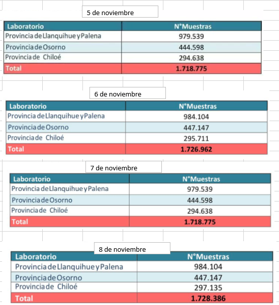joel_leal's tweet photo. @seremisalud10 los acumulados de exámenes de nov 7 son los mismos que en noviembre 5 ¡¡¡.   (disminuyen ¡¡)....  ojo quien esté digitando los datos, ha aumentado el nivel de error... https://t.co/luBbkqPlpR