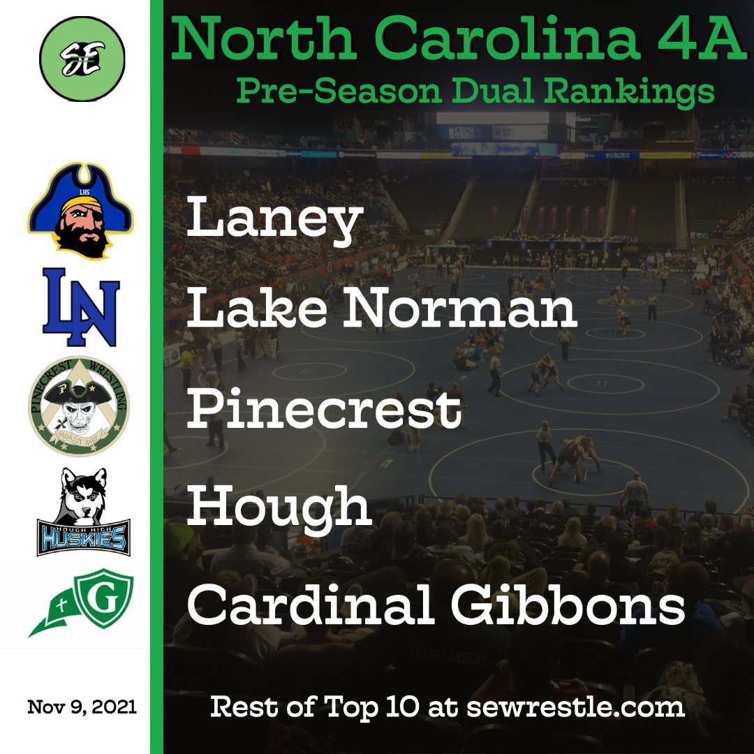 SeWrestle's tweet photo. Laney is the #1 team in the 4A Pre-Season Coaches Dual Team Rankings.  @LKNWrestle is #2 @PC_Wrestling #3, @houghwrestling #4 and @wrestlingcghsnc #5.

Top 10 at https://t.co/QHSk6XcyY7 https://t.co/rvyAbrzCGw