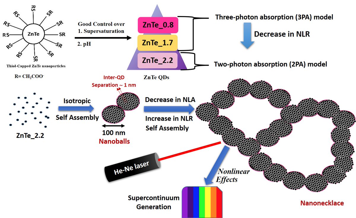 apriyam's tweet photo. Our work on ZnTe Quantum Dots (QDs) just got published in American Chemical Society (ACS) journal.  It is also the beginning of academia-industry collaboration for us. Thank my students, Sovan &amp; Bhavesh, for the herculean efforts https://t.co/KHtWDkdzoY https://t.co/mwPL4V52gN