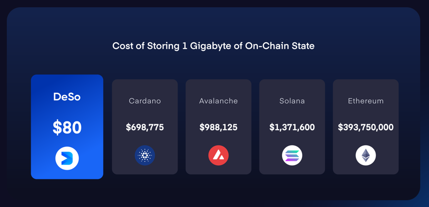 @desoprotocol $SOL, $ETH, $ADA, etc were not designed nor developed to scale for social. $DESO was built from the ground-up with this in mind.