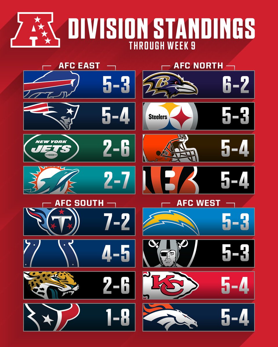 NFL's tweet photo. Where is your favorite team in the standings? https://t.co/mVvrNMPpyN