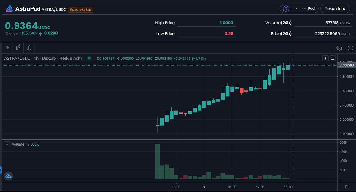 EmmanuelMotelin's tweet photo. AstraPad $ASTRA a Solana-based decentralized launchpad platform now has the potential to hit an incredible milestone. #Astrapad #Crpyto #NFT https://t.co/bfBpmwEtJk