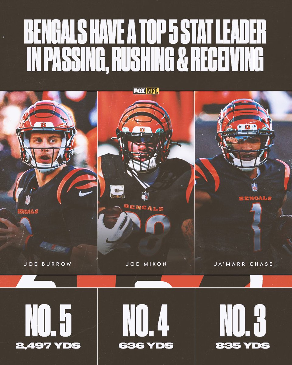 NFLonFOX's tweet photo. The only team in the NFL to have a stat leader in passing, rushing &amp; receiving yards: 

@Bengals 🔥 https://t.co/6PWug3RBvK